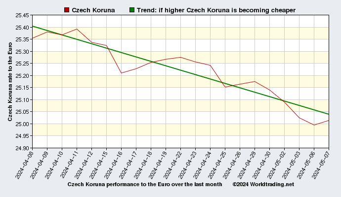 Czech Koruna graphical overview  over the last month